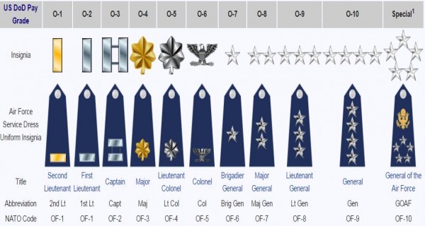 US Air Force officers salary and ranks