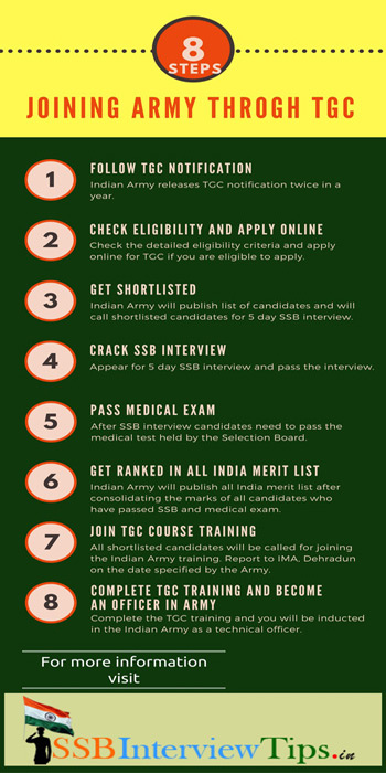 Infographics for joining Indian Army through TGC course Infographics for joining Indian Army through TGC course